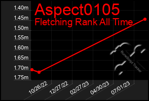 Total Graph of Aspect0105