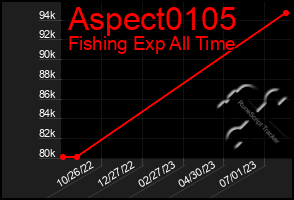 Total Graph of Aspect0105