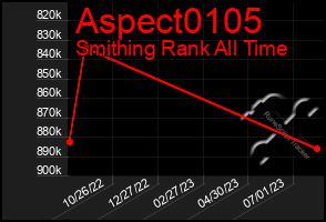 Total Graph of Aspect0105