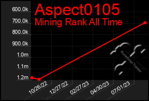 Total Graph of Aspect0105