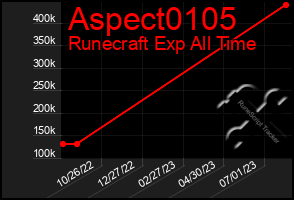 Total Graph of Aspect0105