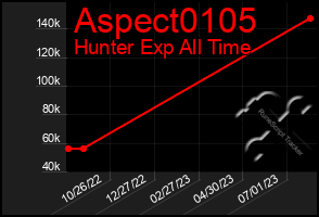 Total Graph of Aspect0105