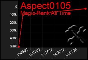 Total Graph of Aspect0105