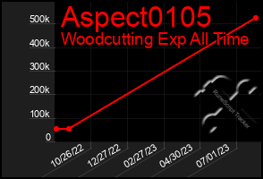 Total Graph of Aspect0105