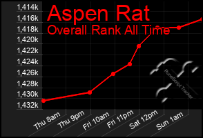 Total Graph of Aspen Rat