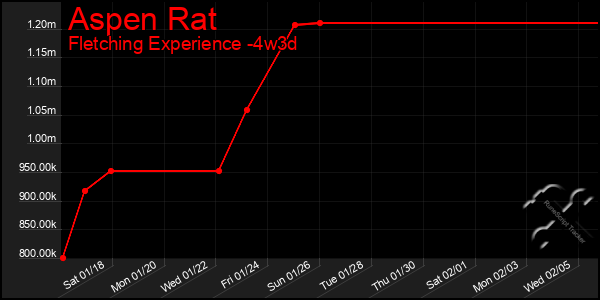 Last 31 Days Graph of Aspen Rat