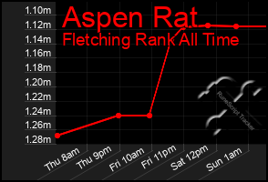 Total Graph of Aspen Rat