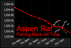 Total Graph of Aspen Rat