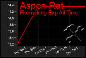 Total Graph of Aspen Rat