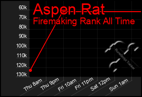 Total Graph of Aspen Rat