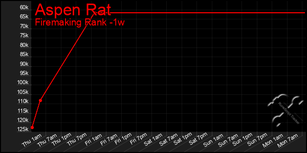 Last 7 Days Graph of Aspen Rat