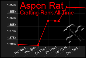 Total Graph of Aspen Rat