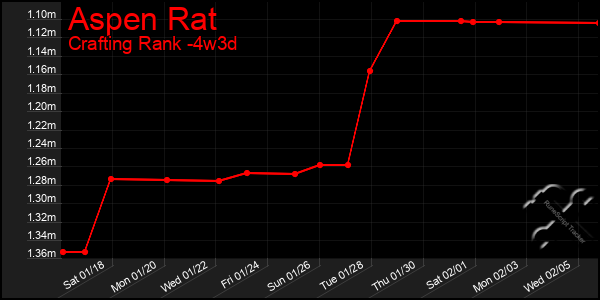 Last 31 Days Graph of Aspen Rat