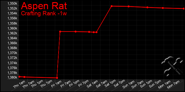 Last 7 Days Graph of Aspen Rat