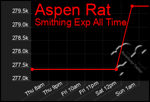 Total Graph of Aspen Rat