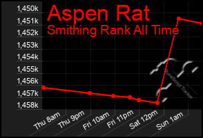 Total Graph of Aspen Rat