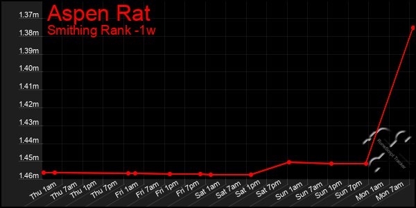 Last 7 Days Graph of Aspen Rat