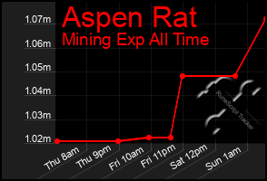 Total Graph of Aspen Rat