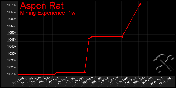 Last 7 Days Graph of Aspen Rat