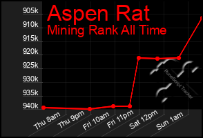 Total Graph of Aspen Rat