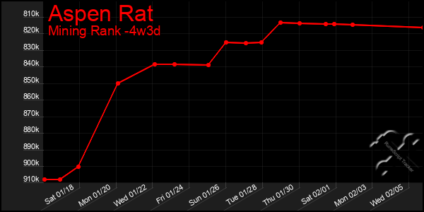 Last 31 Days Graph of Aspen Rat