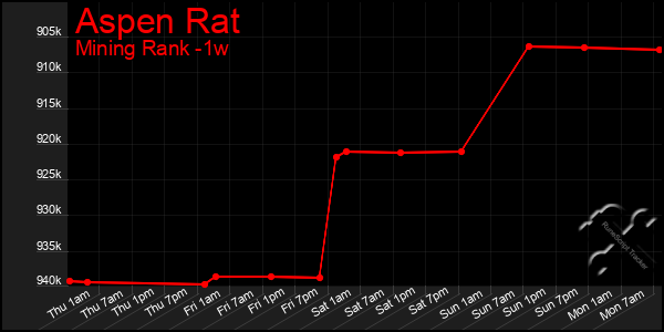 Last 7 Days Graph of Aspen Rat