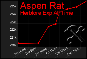 Total Graph of Aspen Rat