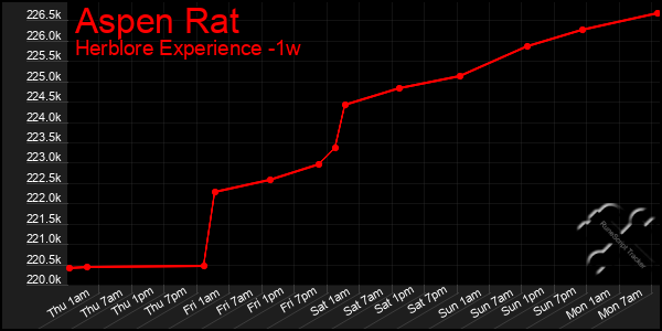 Last 7 Days Graph of Aspen Rat