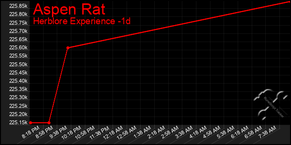 Last 24 Hours Graph of Aspen Rat