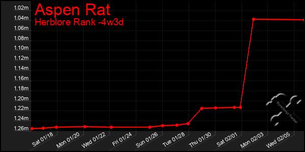 Last 31 Days Graph of Aspen Rat