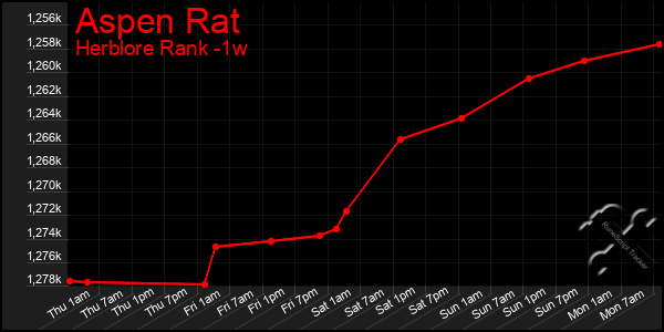 Last 7 Days Graph of Aspen Rat