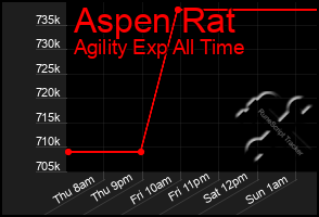 Total Graph of Aspen Rat