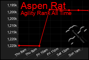 Total Graph of Aspen Rat