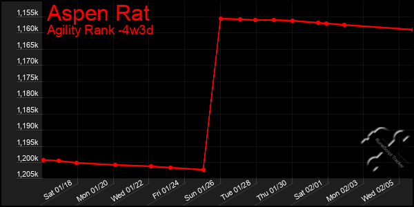 Last 31 Days Graph of Aspen Rat