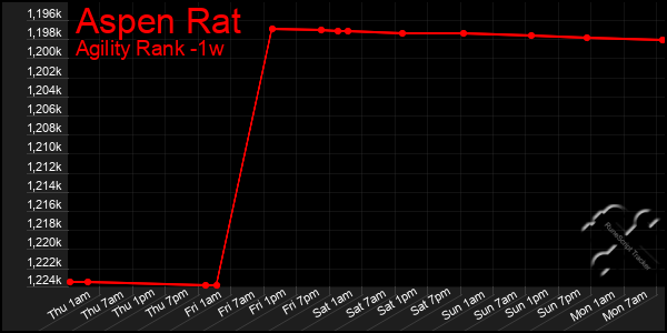 Last 7 Days Graph of Aspen Rat