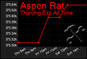 Total Graph of Aspen Rat