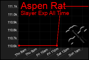 Total Graph of Aspen Rat