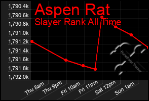 Total Graph of Aspen Rat