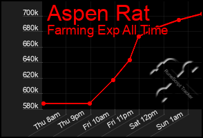 Total Graph of Aspen Rat