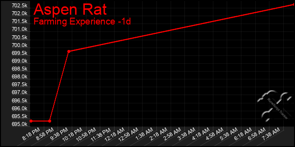 Last 24 Hours Graph of Aspen Rat