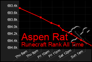 Total Graph of Aspen Rat