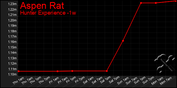 Last 7 Days Graph of Aspen Rat