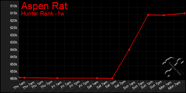 Last 7 Days Graph of Aspen Rat