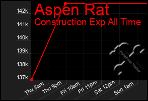 Total Graph of Aspen Rat