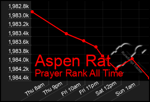 Total Graph of Aspen Rat