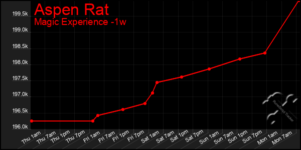 Last 7 Days Graph of Aspen Rat