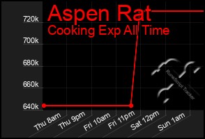 Total Graph of Aspen Rat