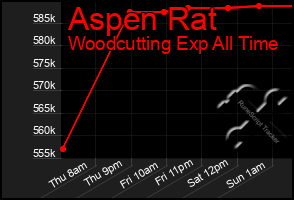 Total Graph of Aspen Rat