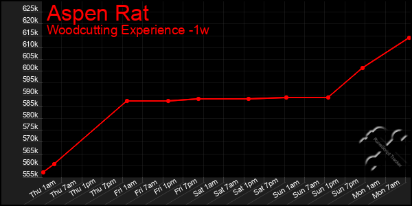 Last 7 Days Graph of Aspen Rat