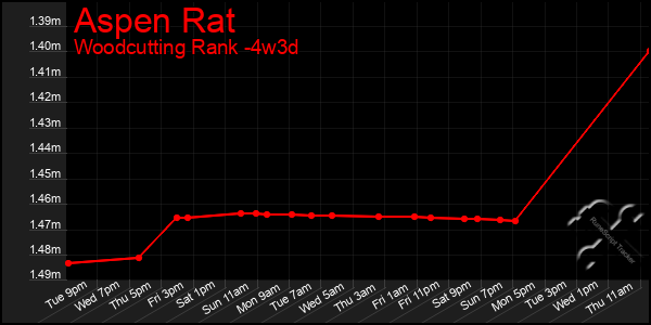 Last 31 Days Graph of Aspen Rat